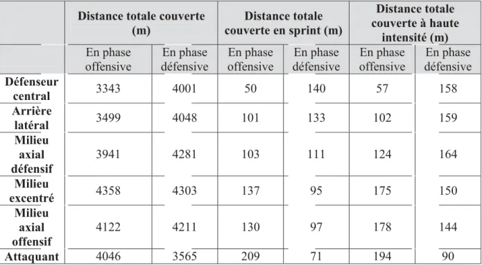 Tableau 6 : Distance totale couverte en situations offensives et défensives à différentes intensités de course (m) (Dellal et  al, 2010) 