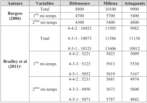 Tableau 11 : Comparaison de la distance totale parcourue par mi-temps en fonction du poste de jeu (m) 
