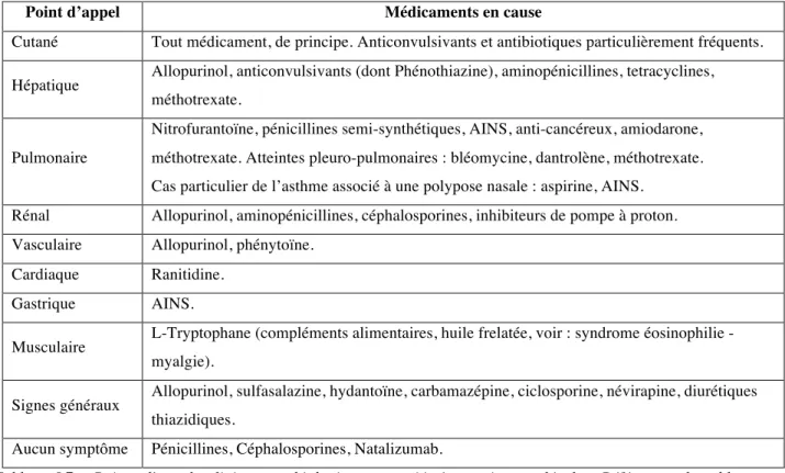 Tableau  I.7  :  Points  d’appels  cliniques  et  biologiques  associés  à  certaines  molécules