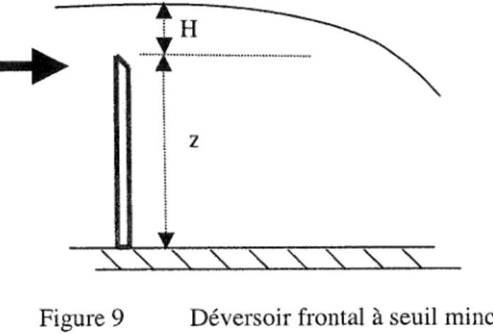 Figure 9  Déversoir frontal  à seuil mince 