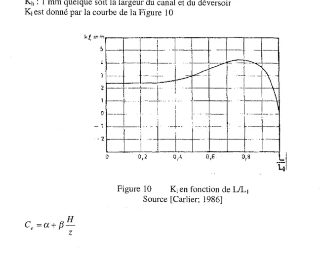 Figure 10  K1  en fonction de LIL 1  Source [Carlier;  1986] 
