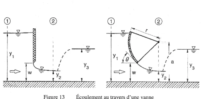 Figure  13  Écoulement au  travers d'une vanne  Source [Subhash;  2001] 