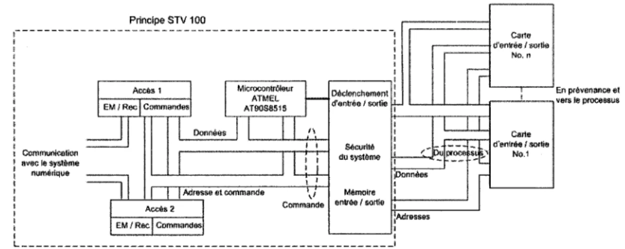Figure 7  Diagramme bloc du module STVlOO 