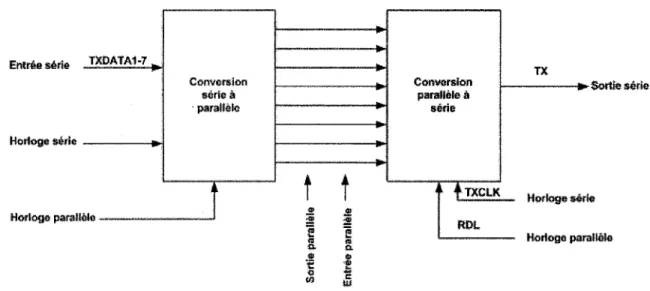 Figure 13  Synchronisation de la transmission (diagramme bloc) 