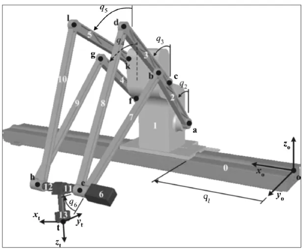 Figure 2.4  Les paramètres du robot ETS 3D-US  Tirée de Lessard et al. (2007, p. 274)   2.3.2  Représentation de l’orientation 