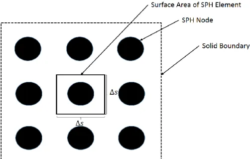 Figure 3-16 – Equivalent surface area of an SPH element 