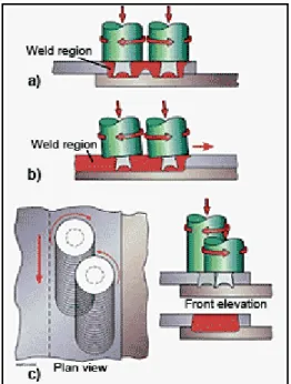 Figure 2-10 – Twin Stir TM  process [89] 