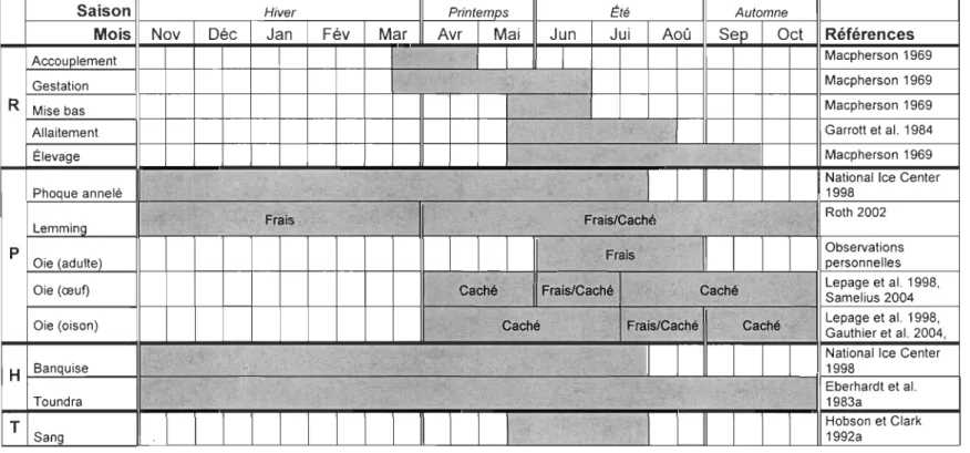 Tableau  1  :  Superposition  temporelle,  d'après  la  littérature  et  des  observations  personnelles,  du  cycle  de  reproduction  du  renard  arctique  (R),  de  la  disponibilité  des  proies  fraîches  et  cachées  (P),  de  la  disponibilité  des 