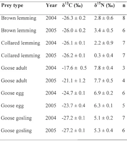 Table  2.  Isotopie  signatures  (8'3C  and  8,sN,  mean  ±  SE)  and  sample  size  of prey  of the  aretie fox  on Bylot Island in 2004 and 2005