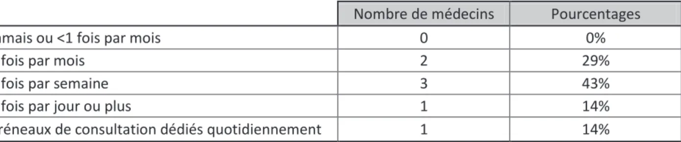 Tableau 8 : A quelle fréquence pratiquez-vous des actes échographiques ?  