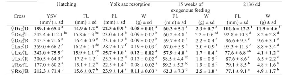 Table 4.  Yolk sac volume (YSV),  fry  length  (TL:  total  length,  FL:  fork  length), and fry mass  (W)  for pure  strains (boldface)  and  their hybrids measured  at  hatching,  at  yolk  sac resorption,  after 15  weeks of exogenous feeding,  and  at 