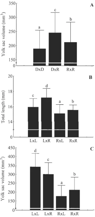 Figure  1.  Comparisons  between domestic  and  Rupert  strains  and  their  reciprocal  hybrids  for  yolk  sac  volume  (A),  between  Laval  and  Rupert  for  total  length  (B),  and  yolk  sac  volume (C) at  hatching