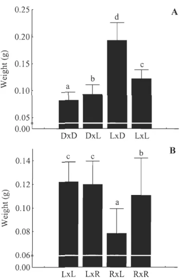 Figure 2.  Comparisons for masses between Laval and domestic strains and their reciprocal  hybrids  (A)  and  b etween  Laval  and Rup ert  strains  (B)  at  the  yolk sac resorption