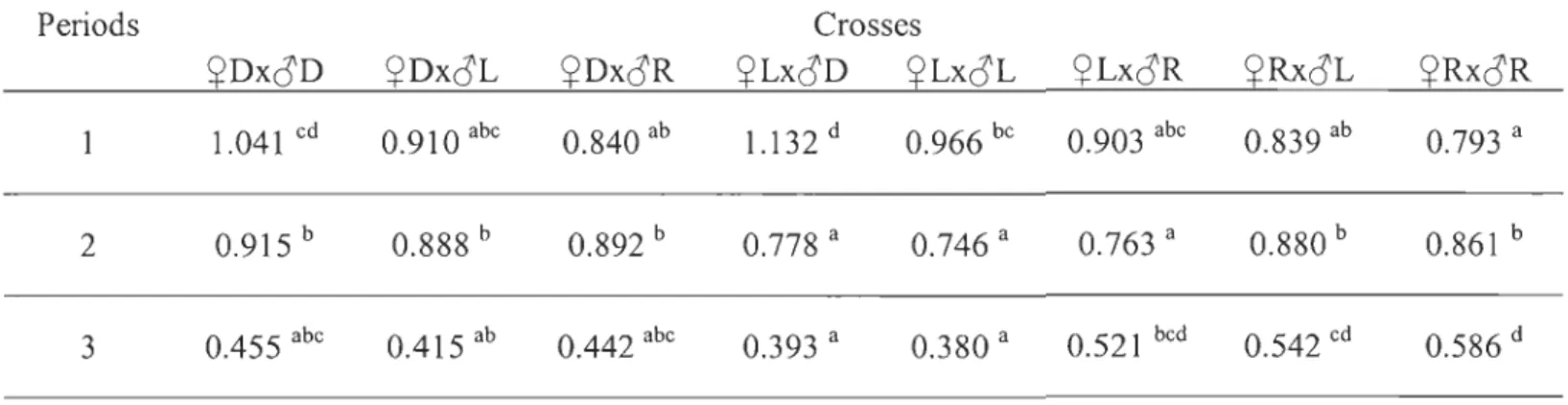 Table 6.  Specifie growth rates  for  ail  cross-types,  from  hatching to  yolk  sac resorption  (l) ,  from  yolk  sac resorption  to  15  weeks  of exogenous  feeding  (2) , and  from  15  weeks  of exogenous  feeding  to  2136  degree-days  (3) 