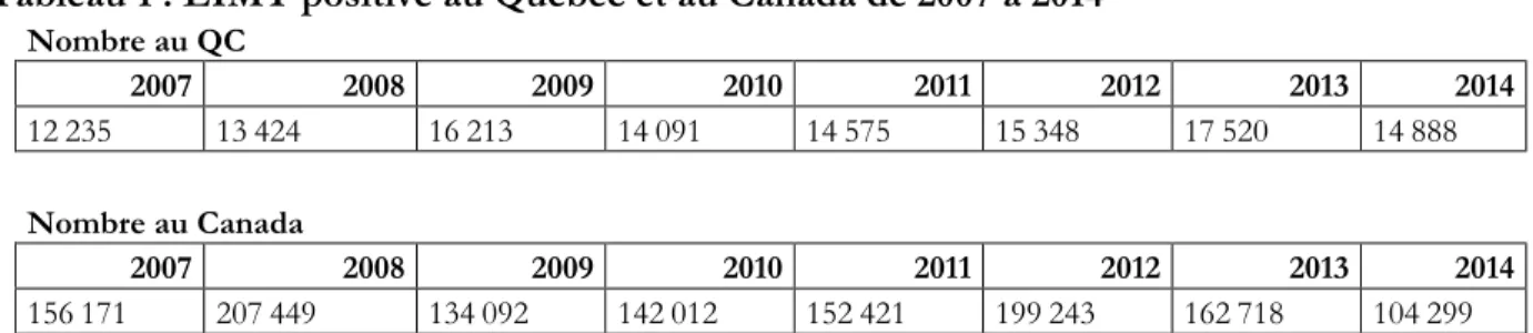 Tableau 1 : EIMT positive au Québec et au Canada de 2007 à 2014 