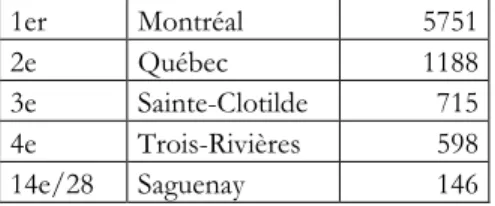 Tableau 2.1 : Évolution des EIMT positives pour la région économique du Saguenay-Lac- Saguenay-Lac-Saint-Jean en 2014 