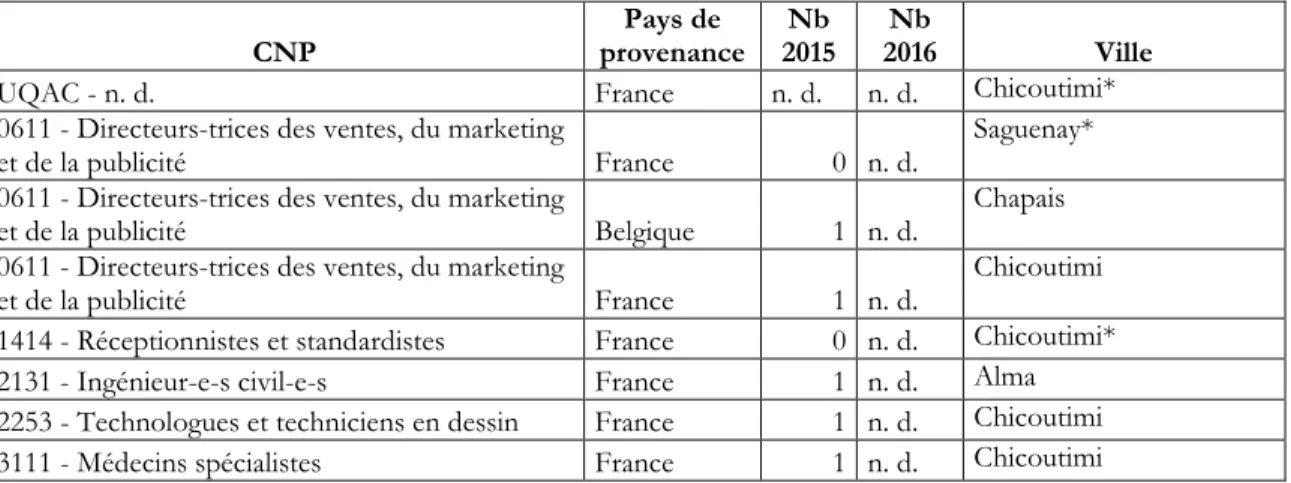 Tableau 8 :  Les  besoins  exprimés  à  travers  les  demandes  d’EIMT  pour  le  Saguenay-Lac- Saguenay-Lac-Saint-Jean entre janvier 2015 et mars 2016, le pays d’origine des personnes demandées et le  lieu de travail