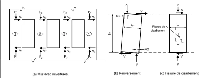 Figure 2.8 Rupture dans le plan de bouts de murs non renforcés. 