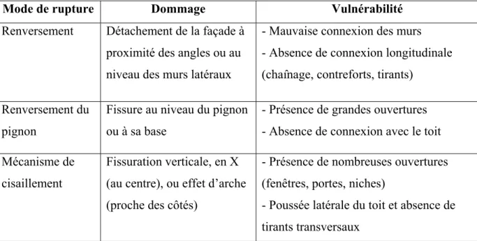 Tableau 2.3 Mode de rupture en façade et paramètres de vulnérabilité   Adapté de Lagomarsino et Podestà (2004) 
