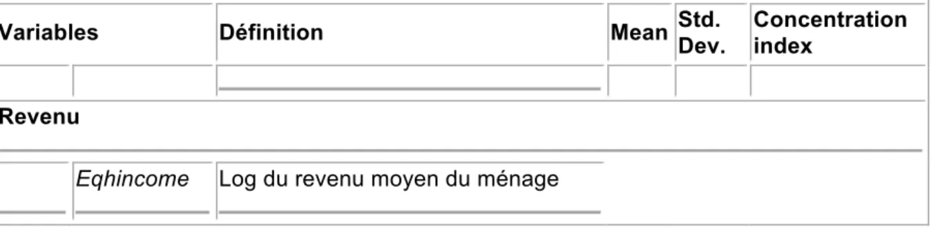 Tableau  3:  Statistiques  descriptives  étude  de  l’article  n°51  “Social  inequalities  in  health: 