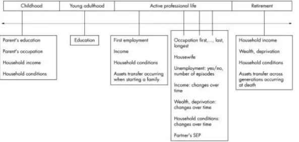 Figure 11 : Exemples d’indicateurs socio-économiques le long du parcours de vie, tirés de  l’étude au sein de l’article n°78 « Indicators of socioeconomic position (part 1) »