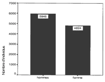 Figure 10: Le sexe des répondants