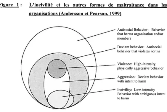 Figure 1 : L’incivilité et les autres formes de maltraitance dans les organisations (Andersson et Pearson, 1999)