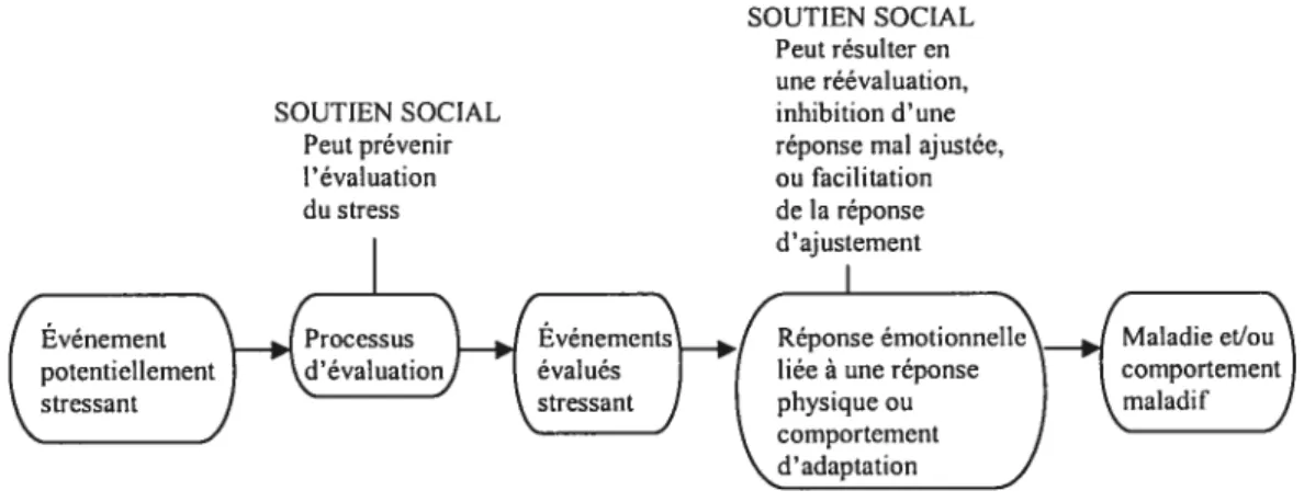 Figure 2 Les deux endroits où le soutien social peut interférer avec le lien causal entre l’événement stressant et le maux (Cohen et Wills, 1985).