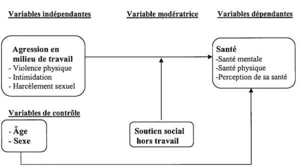 Figure 3 : Modèle de recherche