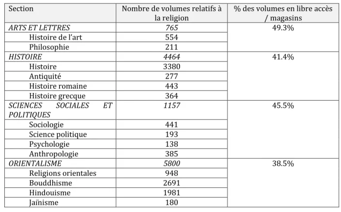 Tableau 4. La religion au cœur de l’interdisciplinarité à la BCUL site Dorigny.  