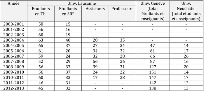 Tableau 1. Les étudiants en théologie protestante en Suisse romande (2000-2013) 