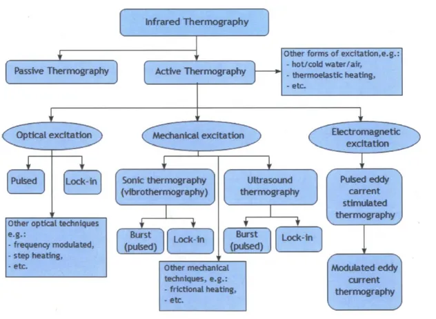 Figure 2.5: IR thermography methods 