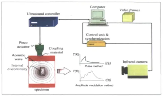 Figure 3.4: Experimental setup for ultrasound thermography [33] 