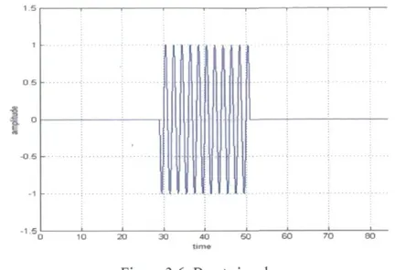 Figure 3.6: Burst signal 