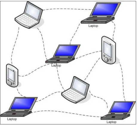 Figure 1.1   Le mode Ad hoc. 