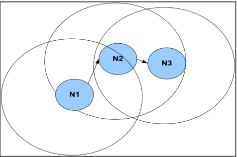 Figure 1.2   Le principe de transmission dans un réseau Ad hoc.  