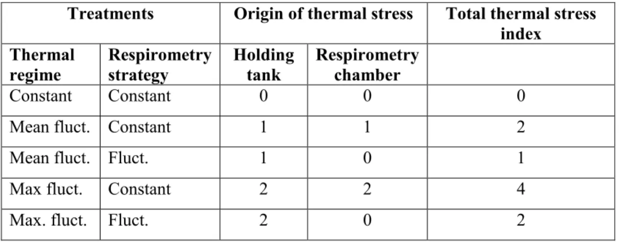 Table I. Arbitrary thermal stress index presumed to be imposed on fish subjected to the different  treatments