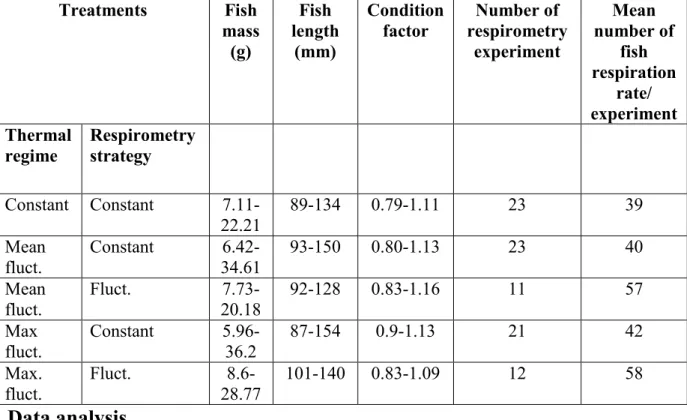 Table II. Description of the fish (ranges of fish mass, length, and Fulton’s condition factor) used to  conduct the respirometry experiments for each treatment
