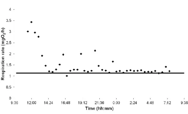 Figure  3:  Respiration  rates  of an  8.0  g  Atlantic  salmon  parr  acclimated  to  a  mean  fluctuation  thermal  regime  and  measured  during  a  constant  temperature  respirometry  experiment