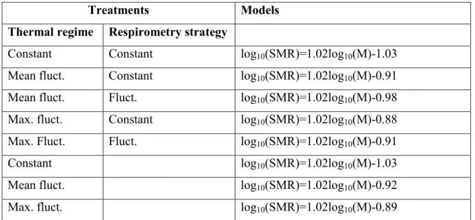 Table III. Standard metabolic rate (SMR;  mg O 2 /h) models developed under the five treatments,  and the three thermal regimes