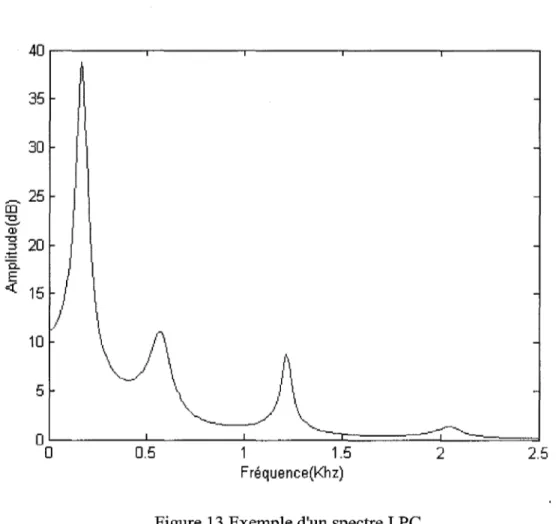 Figure 13  Exemple d'un spectre LPC 