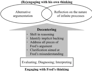 Figure 4: Curtis’ productivity from engaging with Fred’s reasoning. 
