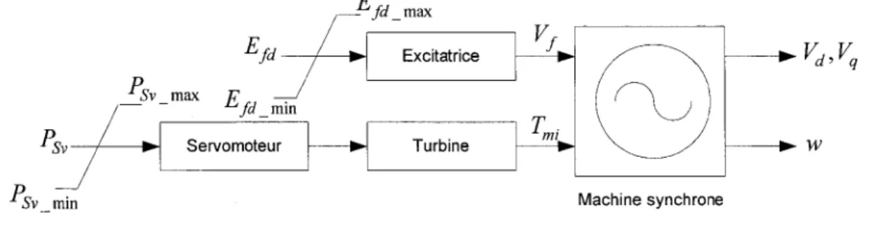 Figure  1  Composants du générateur 
