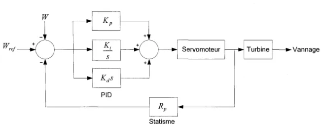 Figure 7  Régulateur de vitesse de type PID 