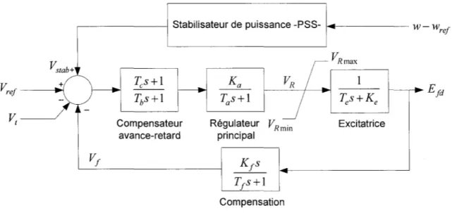 Figure 9  Système d'excitation de type DClA de  IEEE avec PSS 