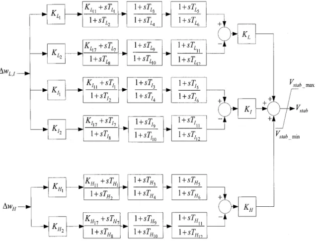 Figure  11  Stabilisateur multi-bandes de type IEEE PSS4B 
