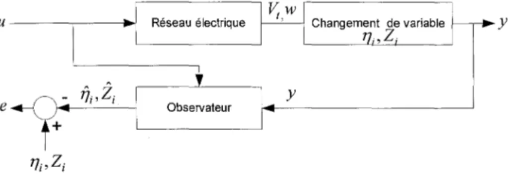 Figure 12  Observateur du réseau électrique 