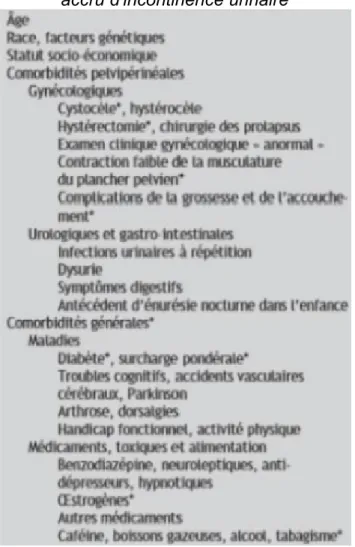 Tableau 1 : facteurs associés à un risque   accru d'incontinence urinaire