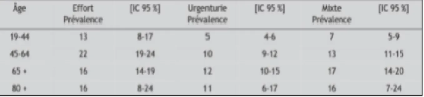 Tableau 2 : prévalence de l'incontinence urinaire chez la femme en fonction de l'âge et   du type d'incontinence
