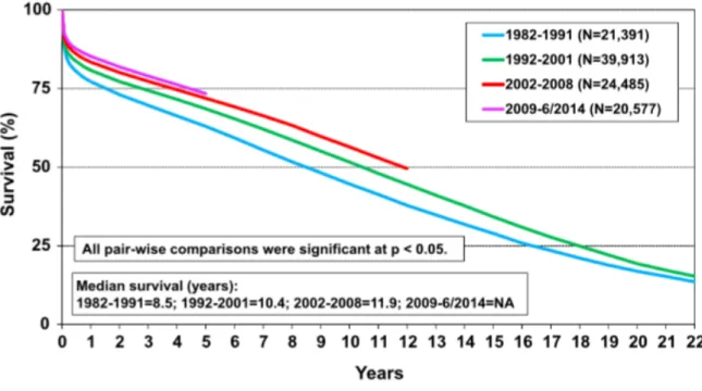 Figure 2 :   Courbe   de   Kaplan-­‐Meier   sur   la   survie   post-­‐transplantation   cardiaque   entre   1982-­‐2014   